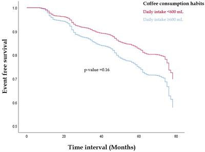 Moderate or greater daily coffee consumption is associated with lower incidence of metabolic syndrome in Taiwanese militaries: results from the CHIEF cohort study